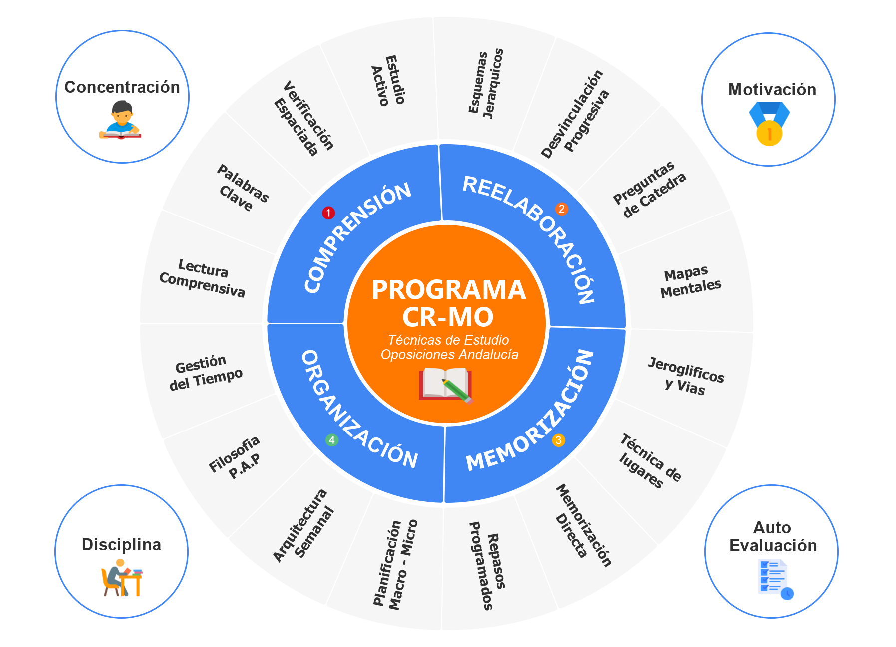 Preparación con Técnicas de Estudio